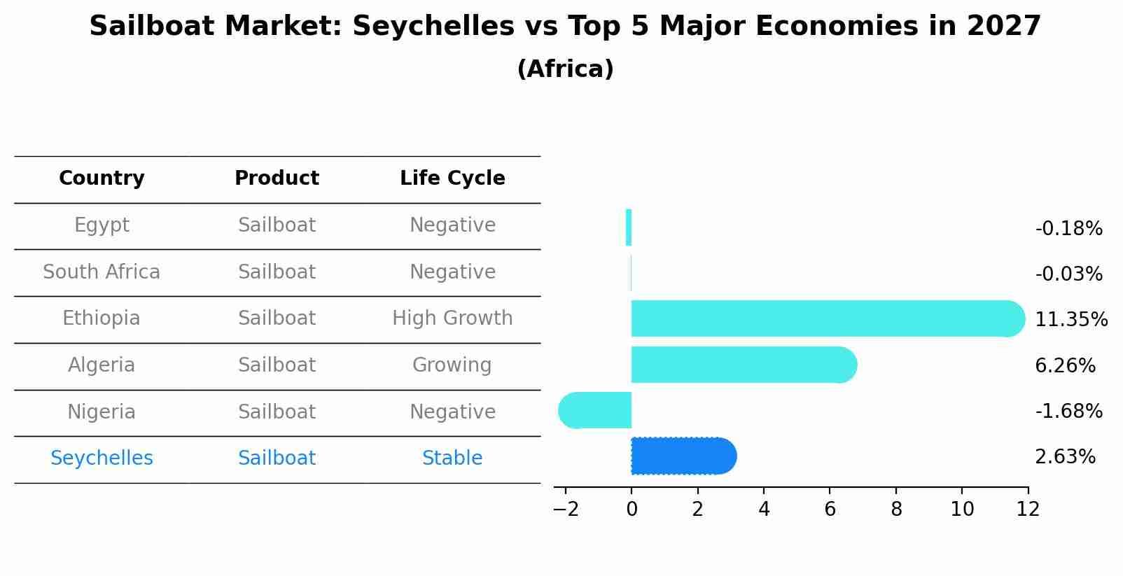 Sailboat Market: Seychelles vs Top 5 Major Economies in 2027 (Africa)