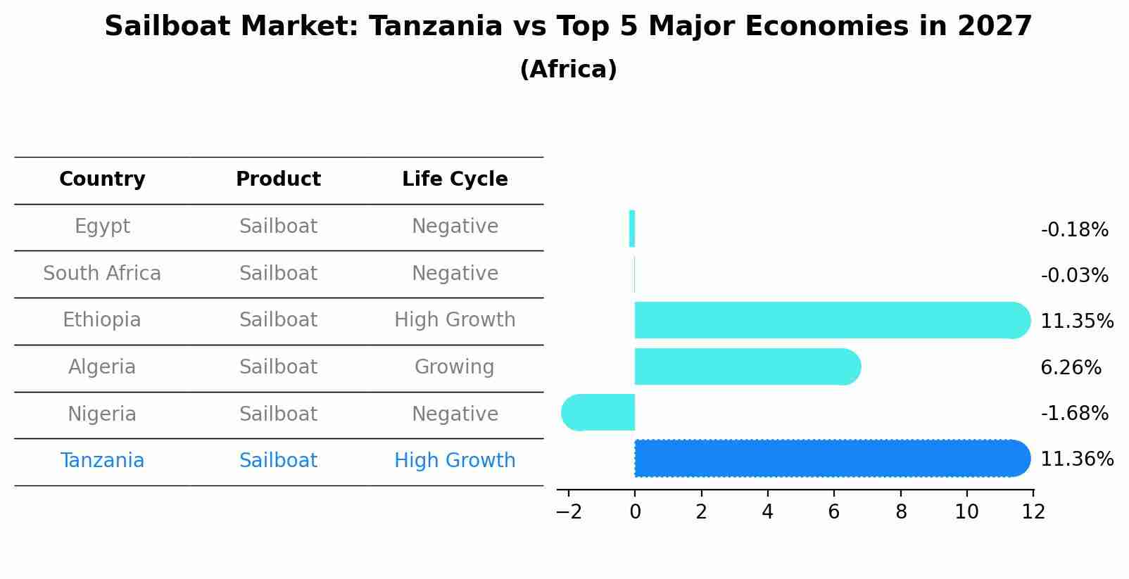 Sailboat Market: Tanzania vs Top 5 Major Economies in 2027 (Africa)