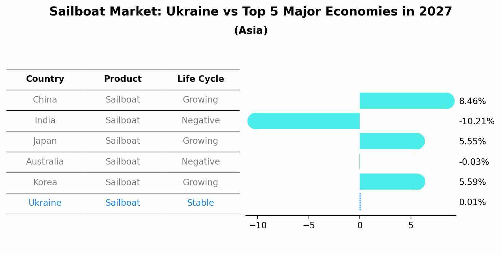 Sailboat Market: Ukraine vs Top 5 Major Economies in 2027 (Asia)
