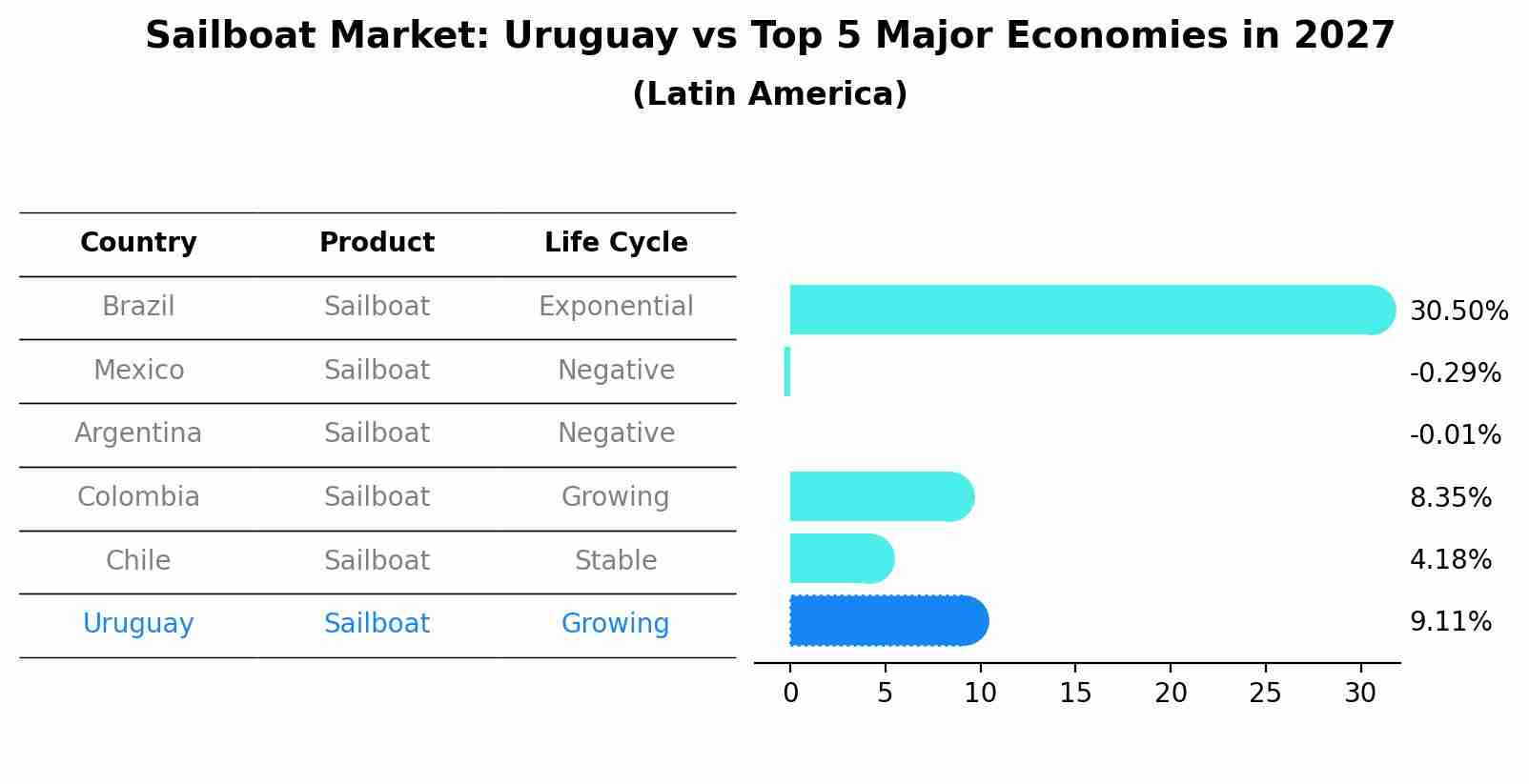 Sailboat Market: Uruguay vs Top 5 Major Economies in 2027 (Latin America)