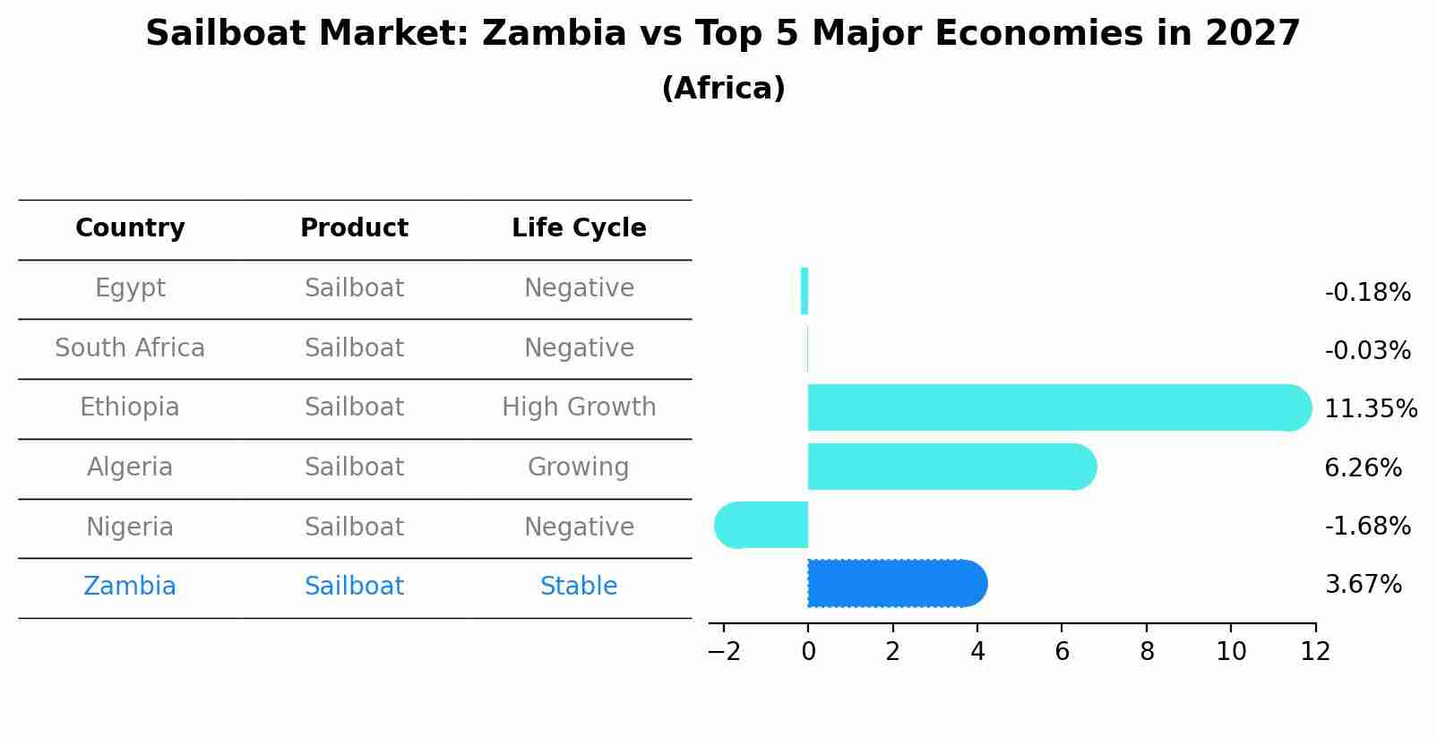 Sailboat Market: Zambia vs Top 5 Major Economies in 2027 (Africa)