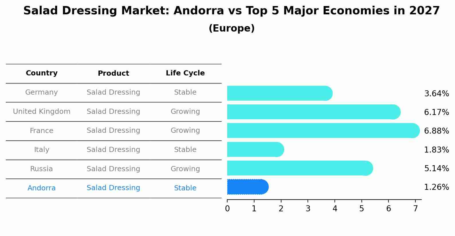 Salad Dressing Market: Andorra vs Top 5 Major Economies in 2027 (Europe)