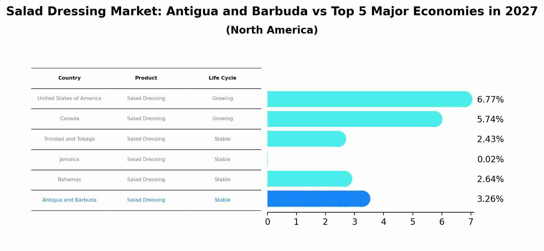 Salad Dressing Market: Antigua and Barbuda vs Top 5 Major Economies in 2027 (North America)