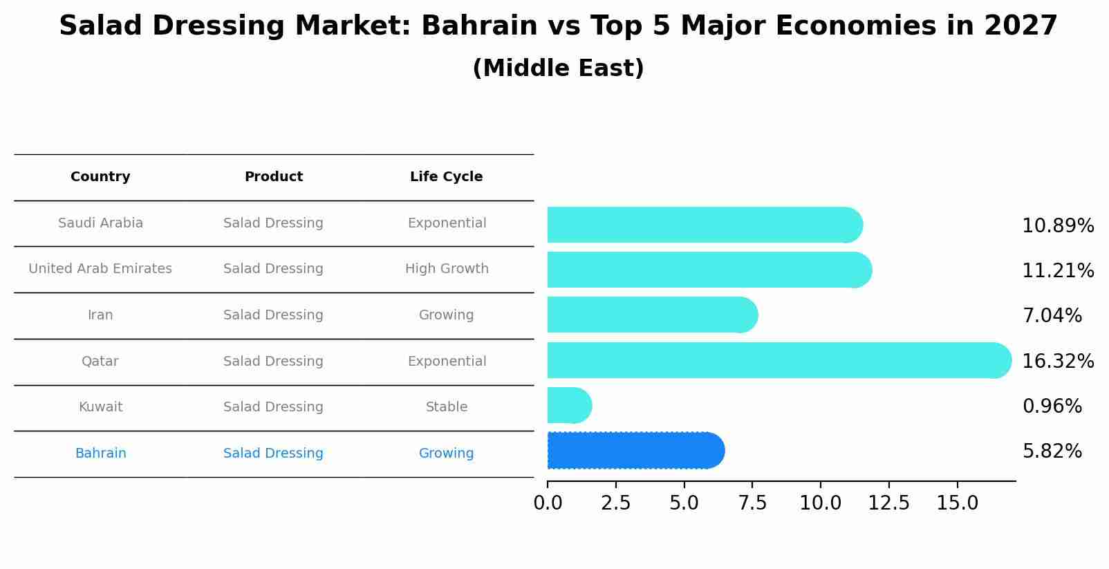 Salad Dressing Market: Bahrain vs Top 5 Major Economies in 2027 (Middle East)