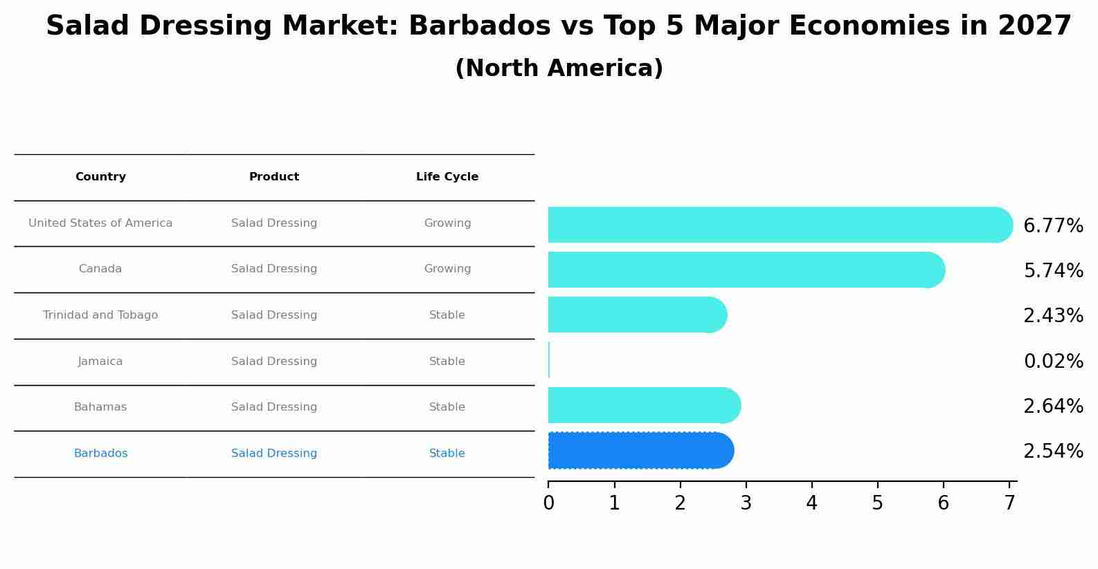Salad Dressing Market: Barbados vs Top 5 Major Economies in 2027 (North America)