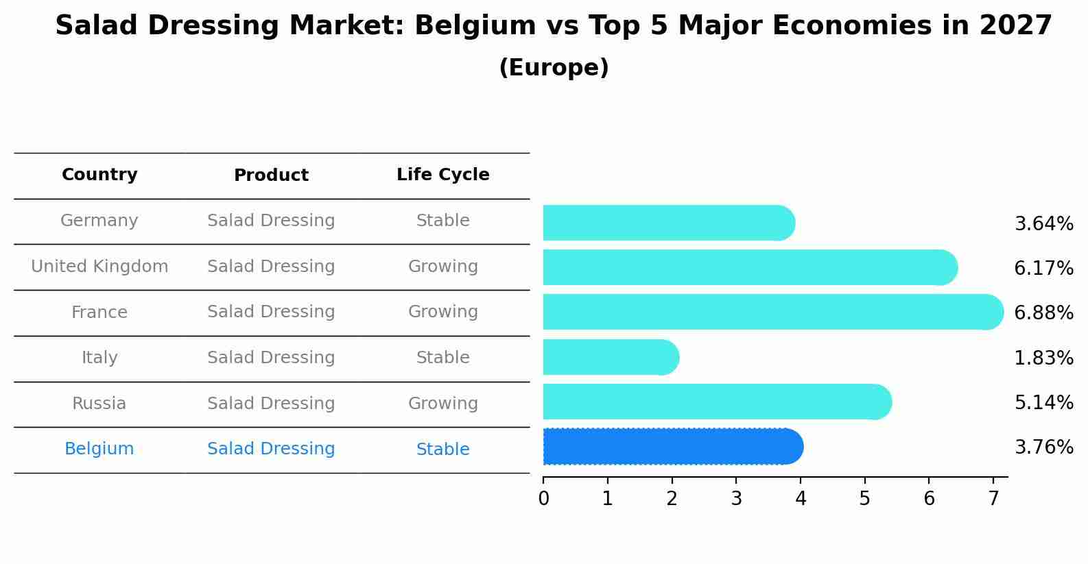 Salad Dressing Market: Belgium vs Top 5 Major Economies in 2027 (Europe)