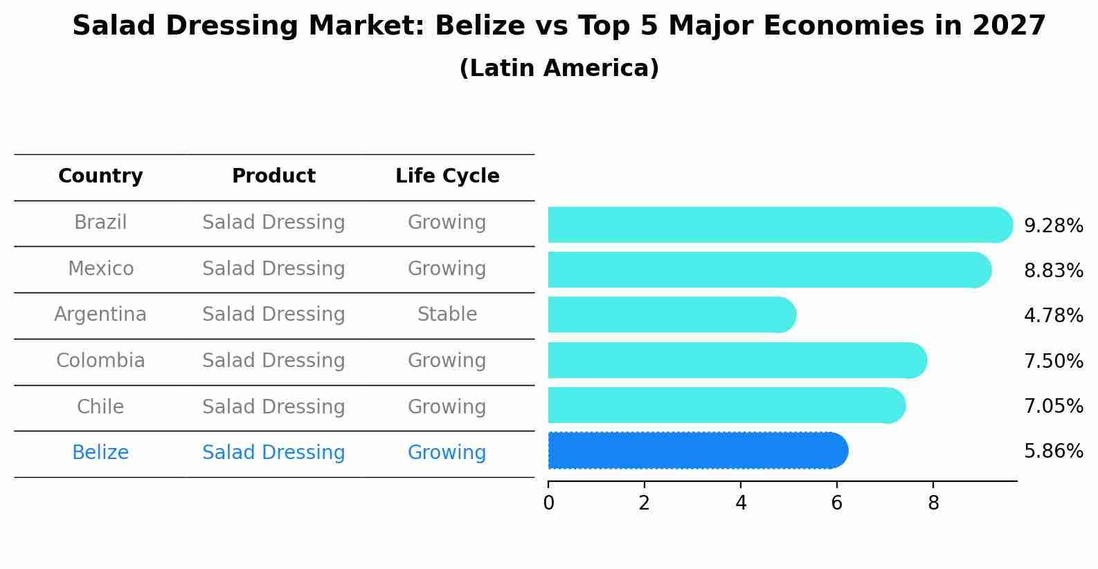 Salad Dressing Market: Belize vs Top 5 Major Economies in 2027 (Latin America)