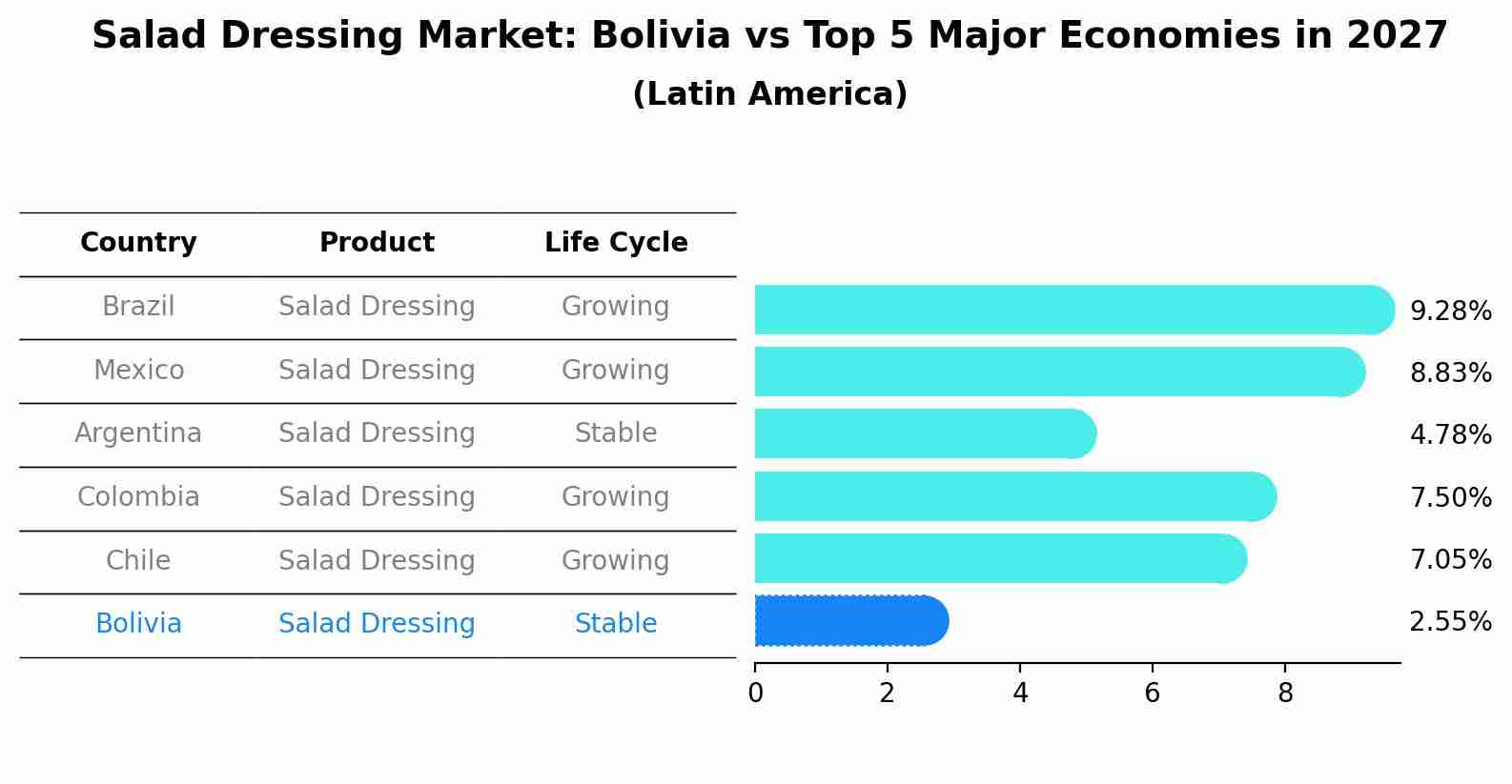 Salad Dressing Market: Bolivia vs Top 5 Major Economies in 2027 (Latin America)