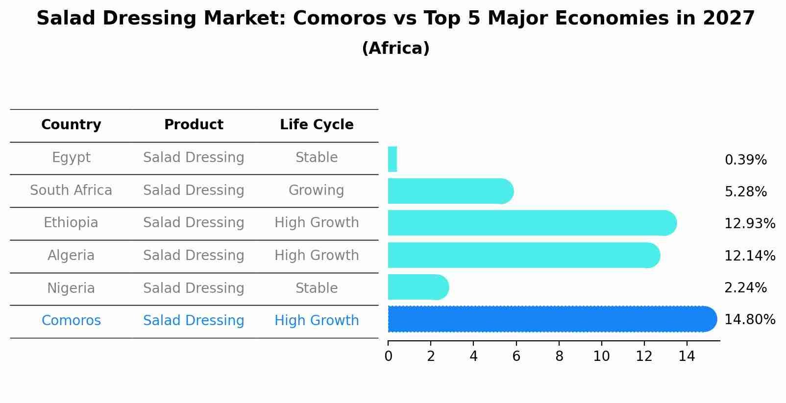 Salad Dressing Market: Comoros vs Top 5 Major Economies in 2027 (Africa)