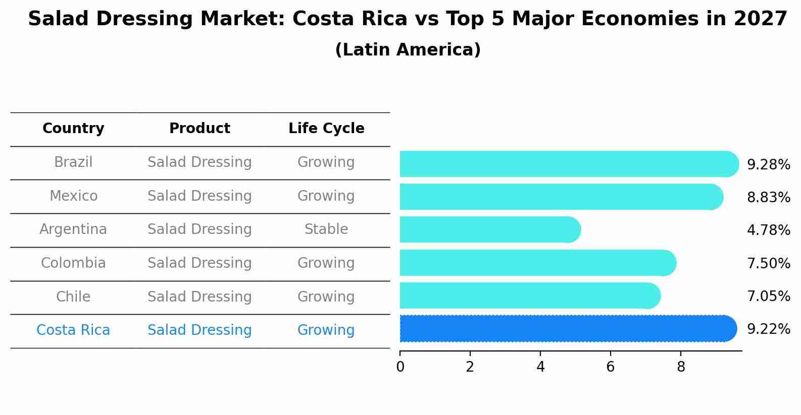 Salad Dressing Market: Costa Rica vs Top 5 Major Economies in 2027 (Latin America)