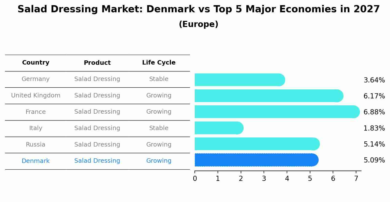 Salad Dressing Market: Denmark vs Top 5 Major Economies in 2027 (Europe)