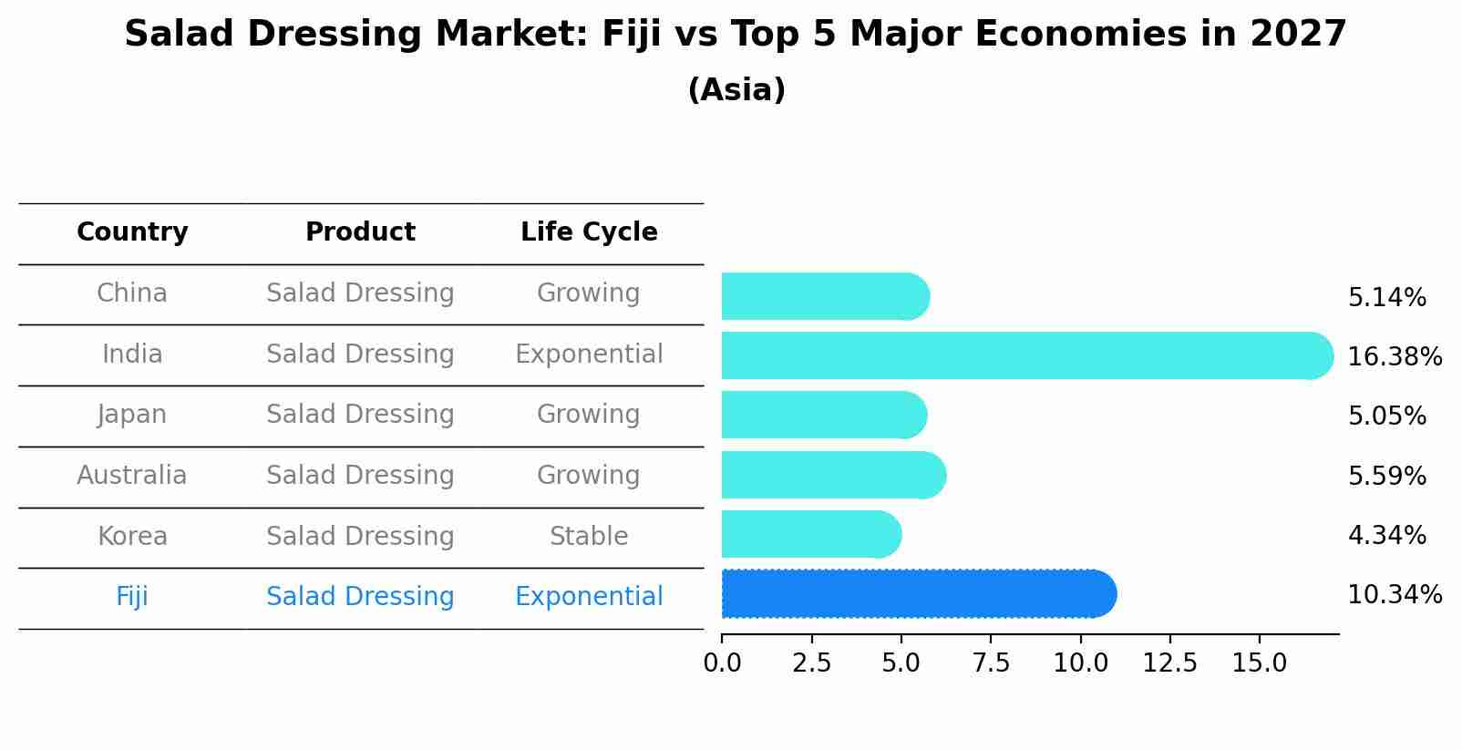 Salad Dressing Market: Fiji vs Top 5 Major Economies in 2027 (Asia)