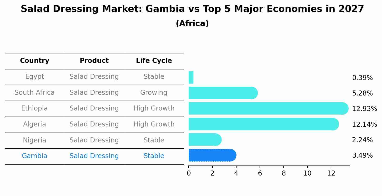 Salad Dressing Market: Gambia vs Top 5 Major Economies in 2027 (Africa)