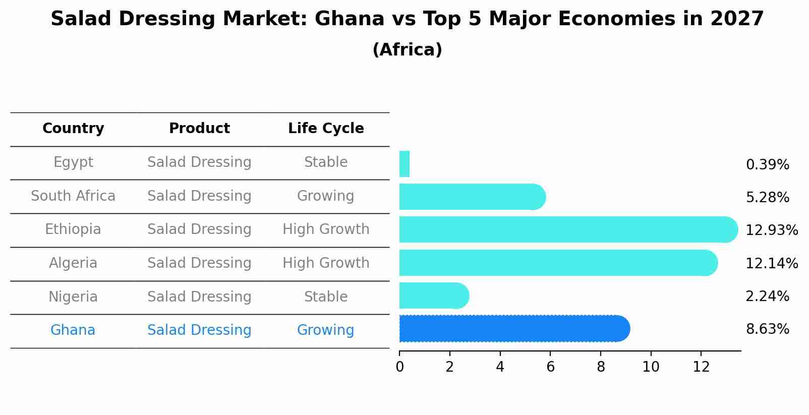 Salad Dressing Market: Ghana vs Top 5 Major Economies in 2027 (Africa)