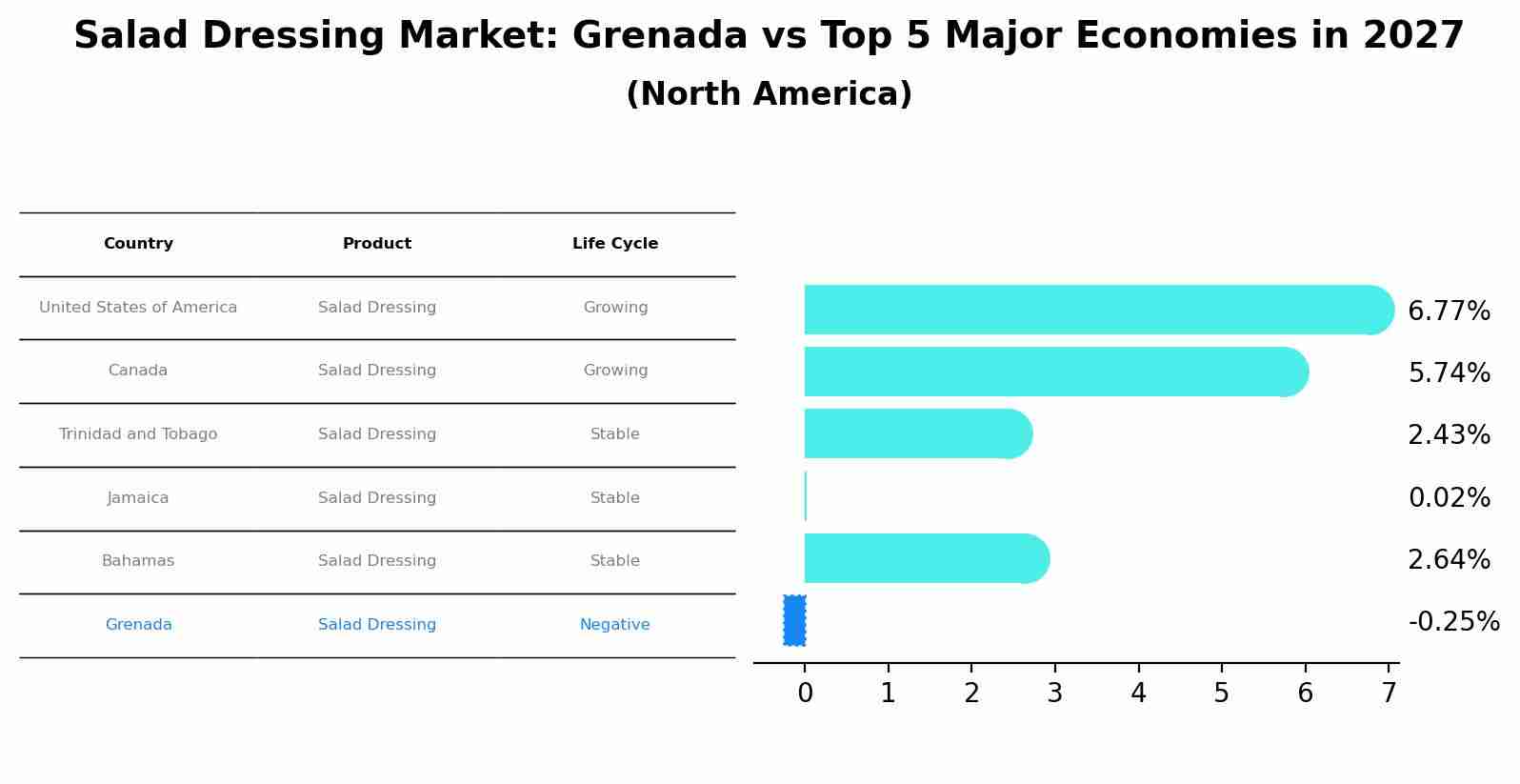 Salad Dressing Market: Grenada vs Top 5 Major Economies in 2027 (North America)