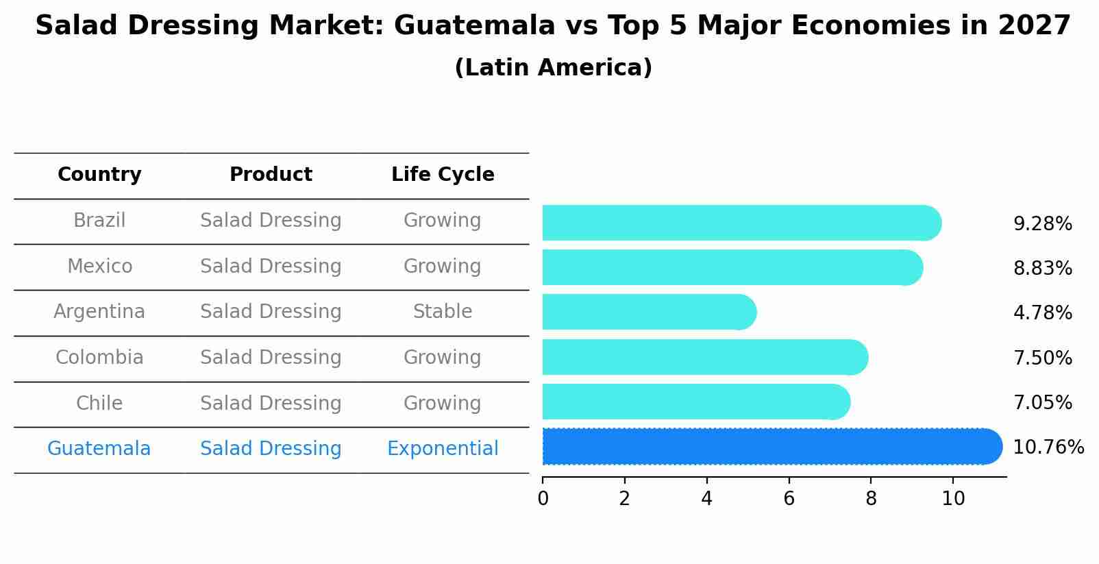 Salad Dressing Market: Guatemala vs Top 5 Major Economies in 2027 (Latin America)
