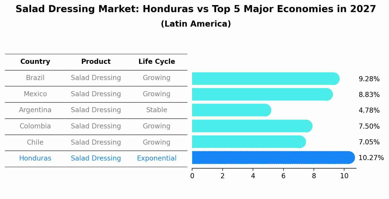 Salad Dressing Market: Honduras vs Top 5 Major Economies in 2027 (Latin America)