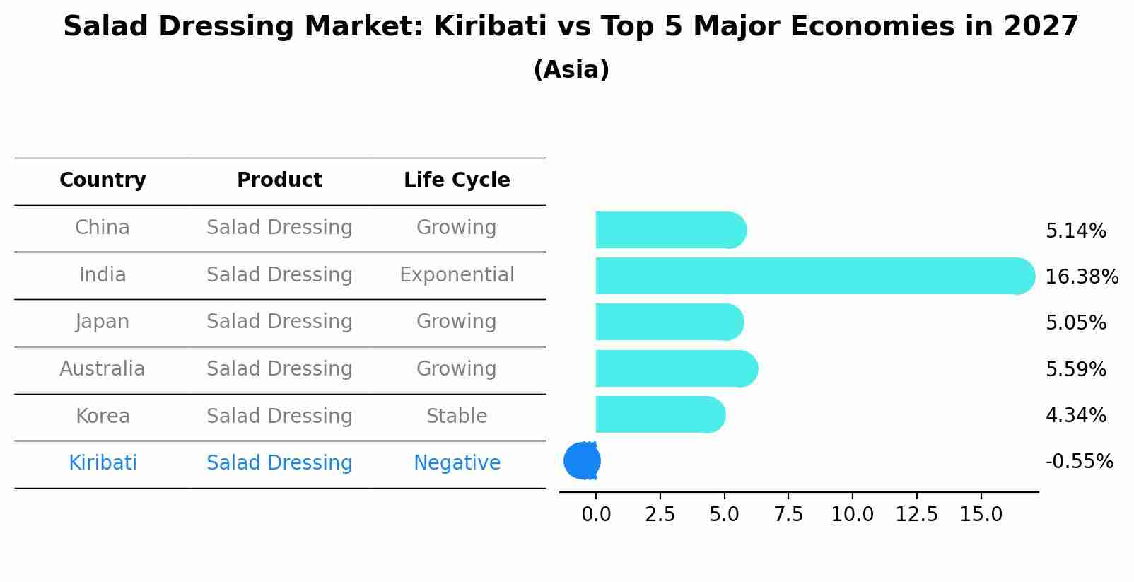 Salad Dressing Market: Kiribati vs Top 5 Major Economies in 2027 (Asia)