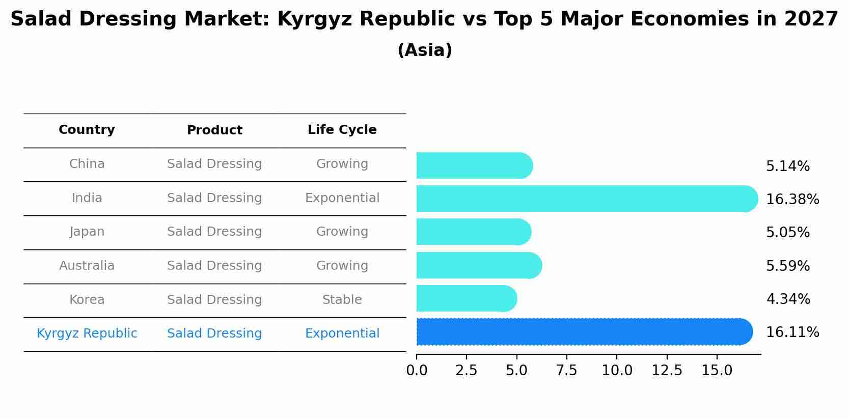 Salad Dressing Market: Kyrgyz Republic vs Top 5 Major Economies in 2027 (Asia)