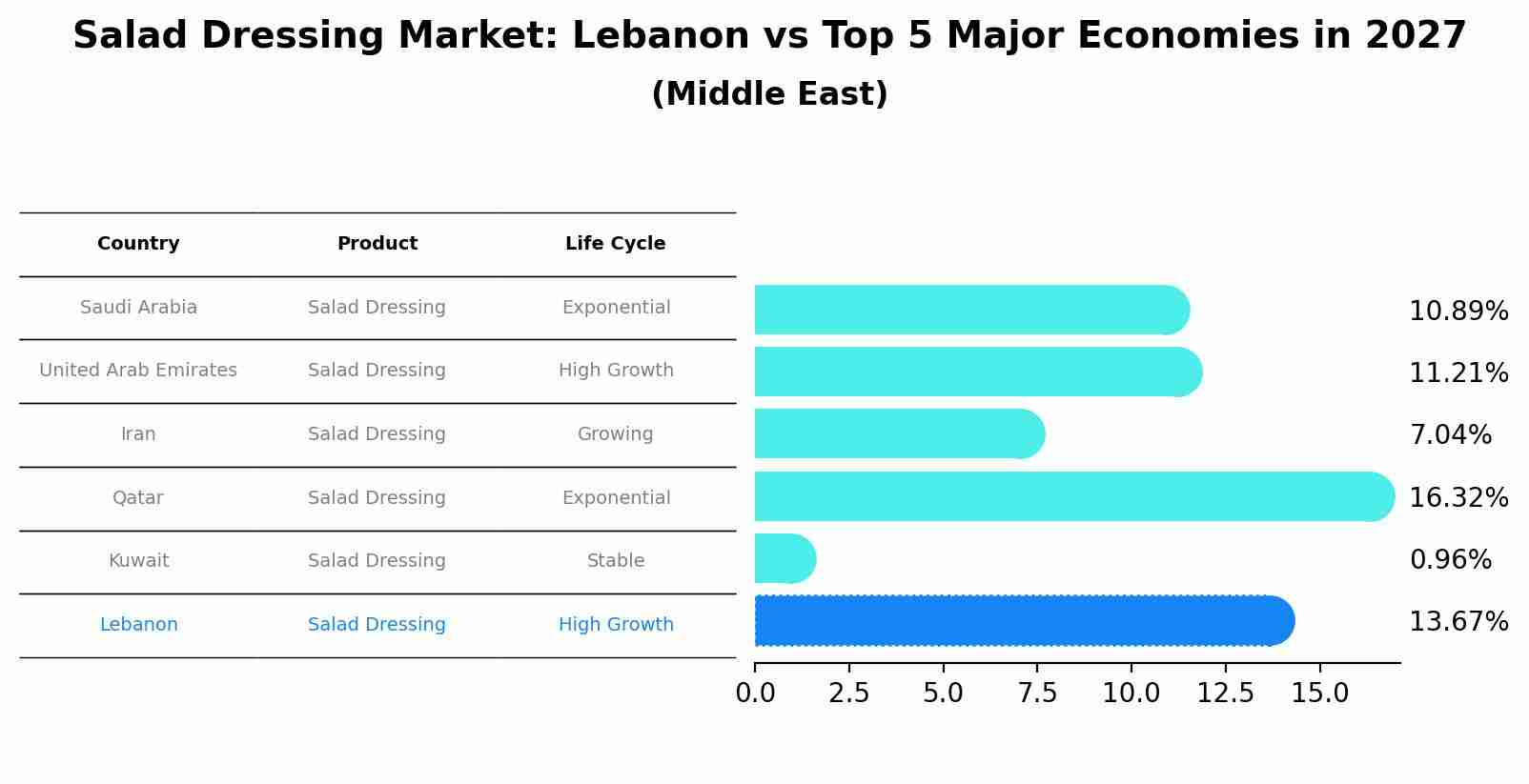 Salad Dressing Market: Lebanon vs Top 5 Major Economies in 2027 (Middle East)