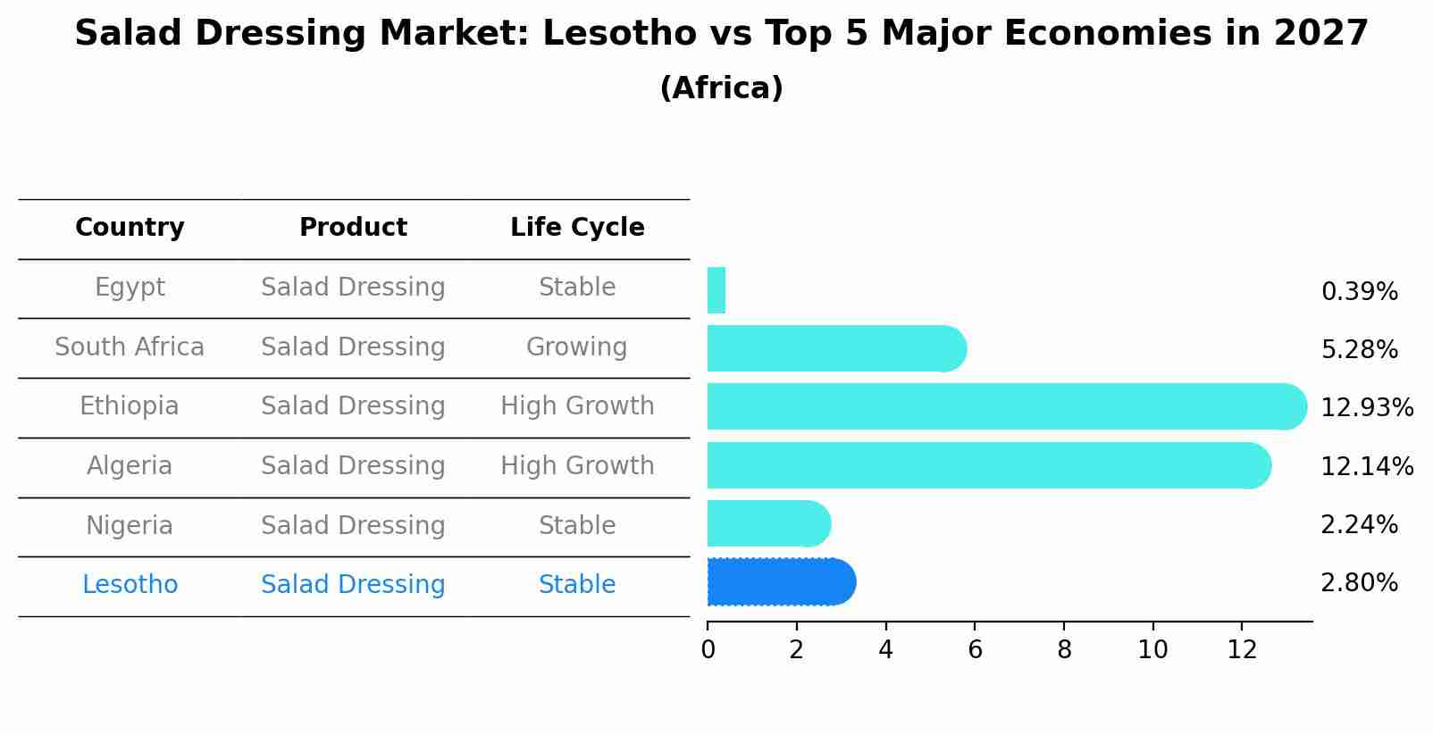 Salad Dressing Market: Lesotho vs Top 5 Major Economies in 2027 (Africa)