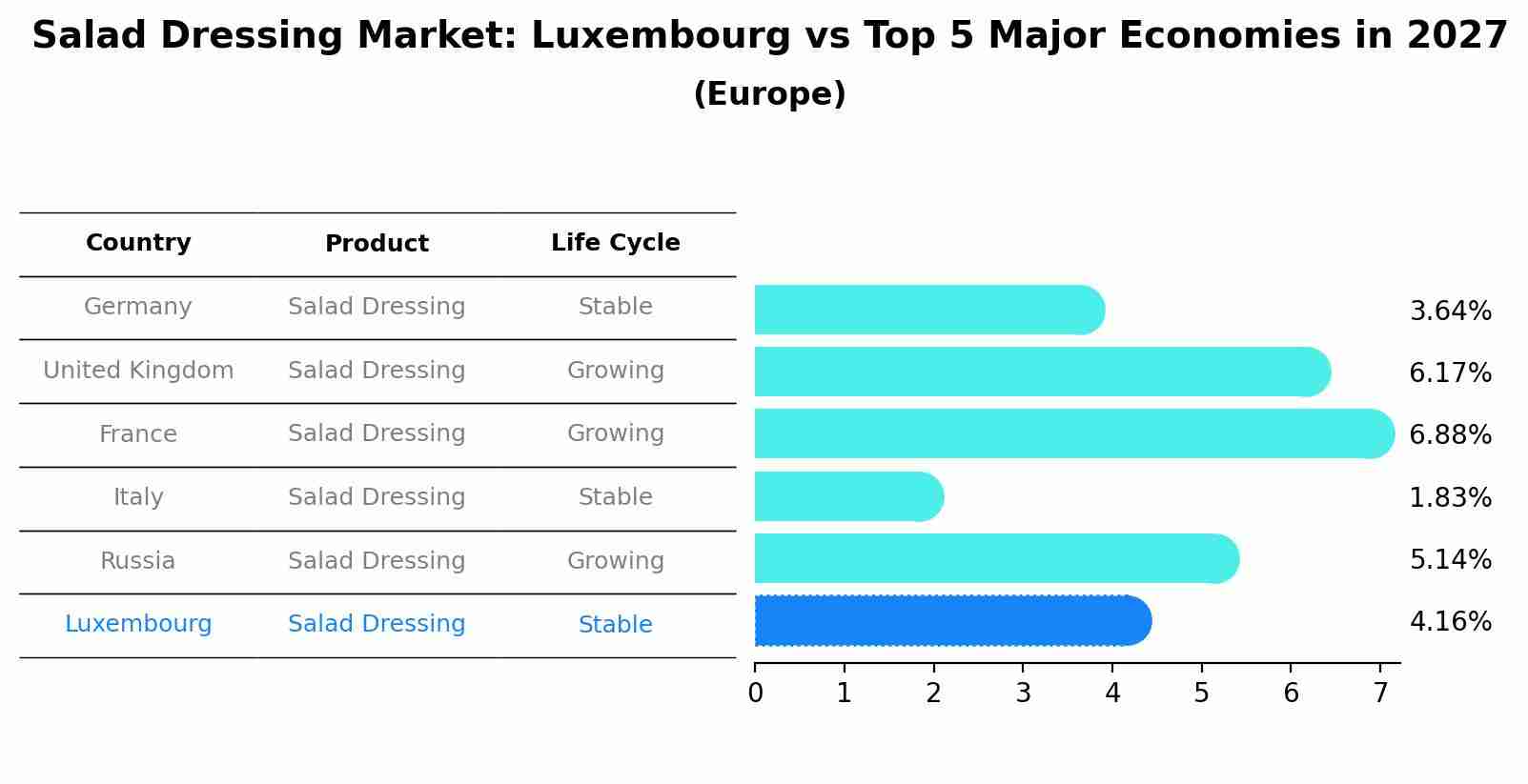 Salad Dressing Market: Luxembourg vs Top 5 Major Economies in 2027 (Europe)