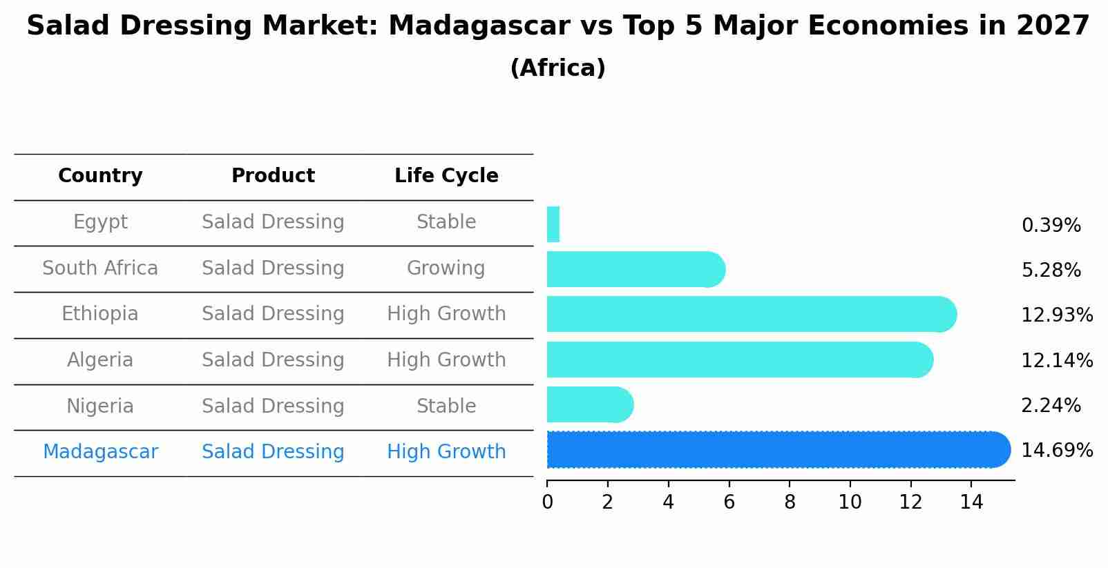 Salad Dressing Market: Madagascar vs Top 5 Major Economies in 2027 (Africa)