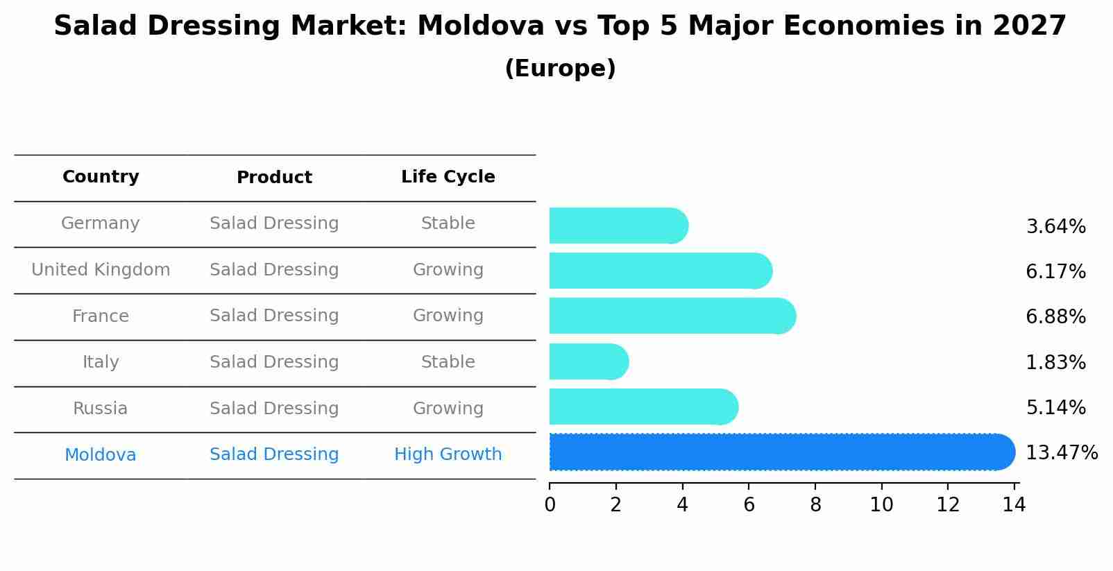 Salad Dressing Market: Moldova vs Top 5 Major Economies in 2027 (Europe)
