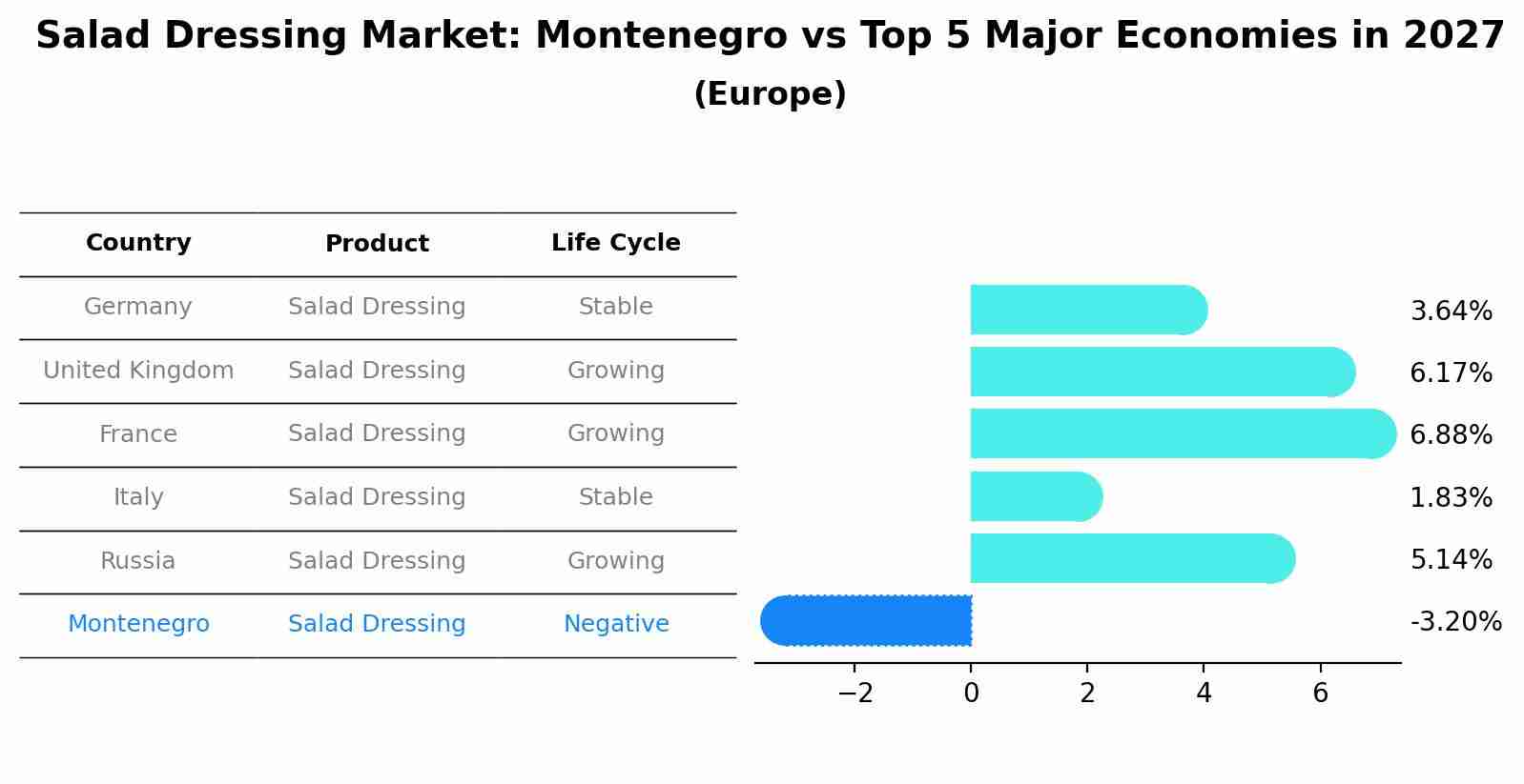 Salad Dressing Market: Montenegro vs Top 5 Major Economies in 2027 (Europe)