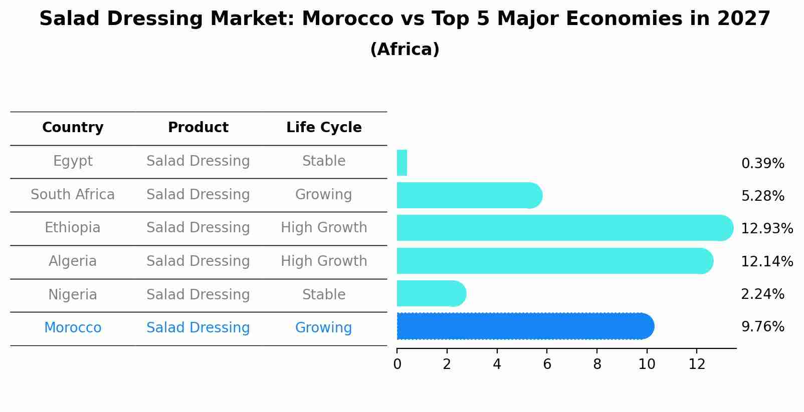 Salad Dressing Market: Morocco vs Top 5 Major Economies in 2027 (Africa)
