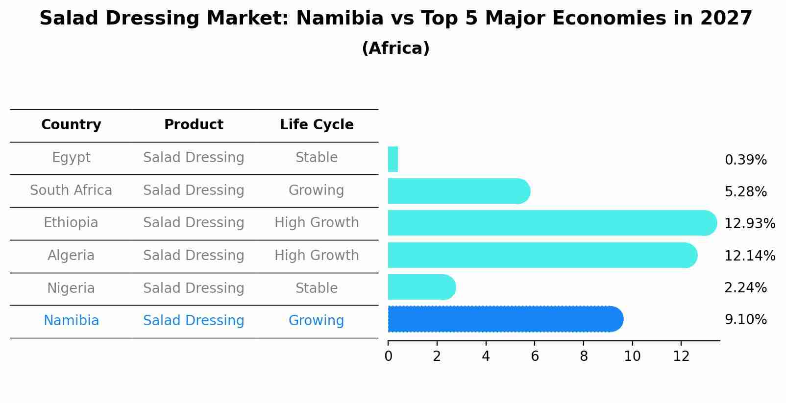 Salad Dressing Market: Namibia vs Top 5 Major Economies in 2027 (Africa)