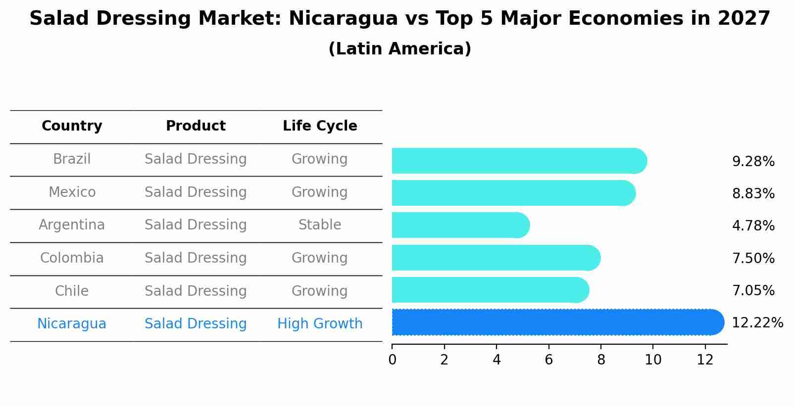 Salad Dressing Market: Nicaragua vs Top 5 Major Economies in 2027 (Latin America)