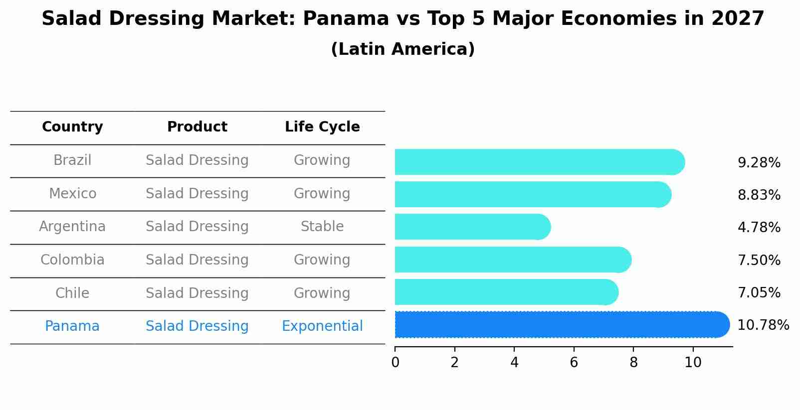 Salad Dressing Market: Panama vs Top 5 Major Economies in 2027 (Latin America)