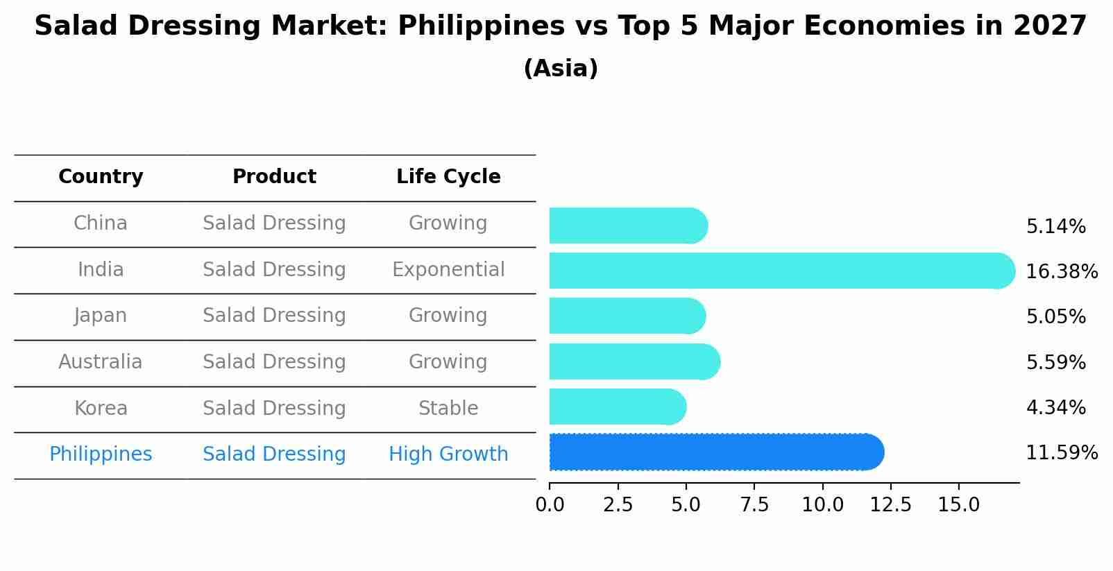 Salad Dressing Market: Philippines vs Top 5 Major Economies in 2027 (Asia)