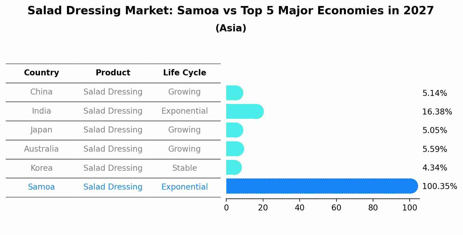 Salad Dressing Market: Samoa vs Top 5 Major Economies in 2027 (Asia)
