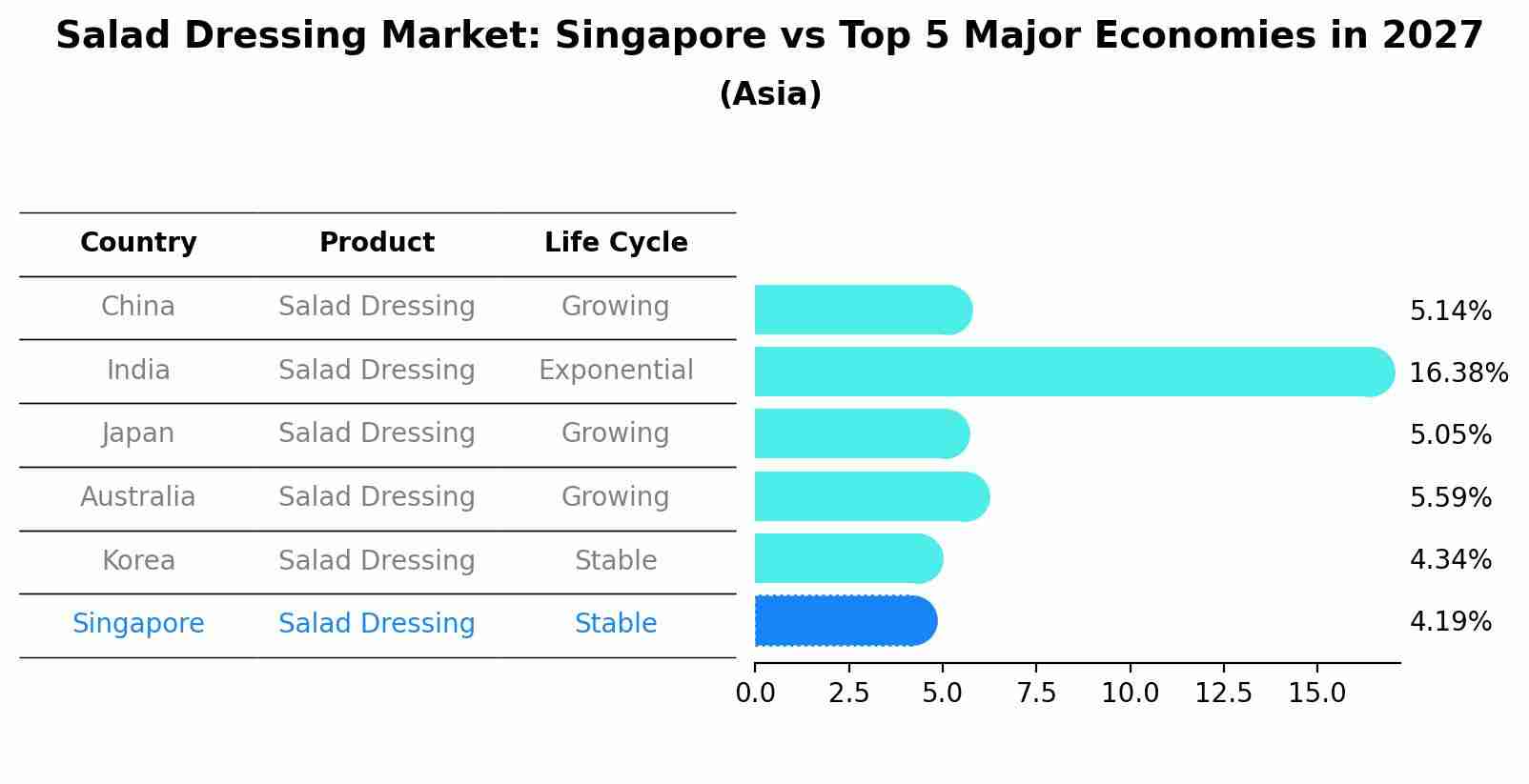 Salad Dressing Market: Singapore vs Top 5 Major Economies in 2027 (Asia)