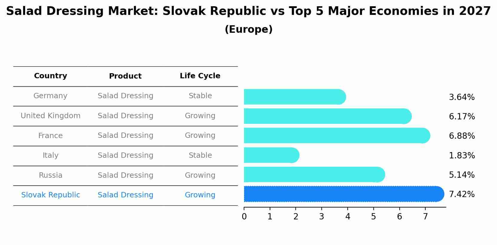 Salad Dressing Market: Slovak Republic vs Top 5 Major Economies in 2027 (Europe)