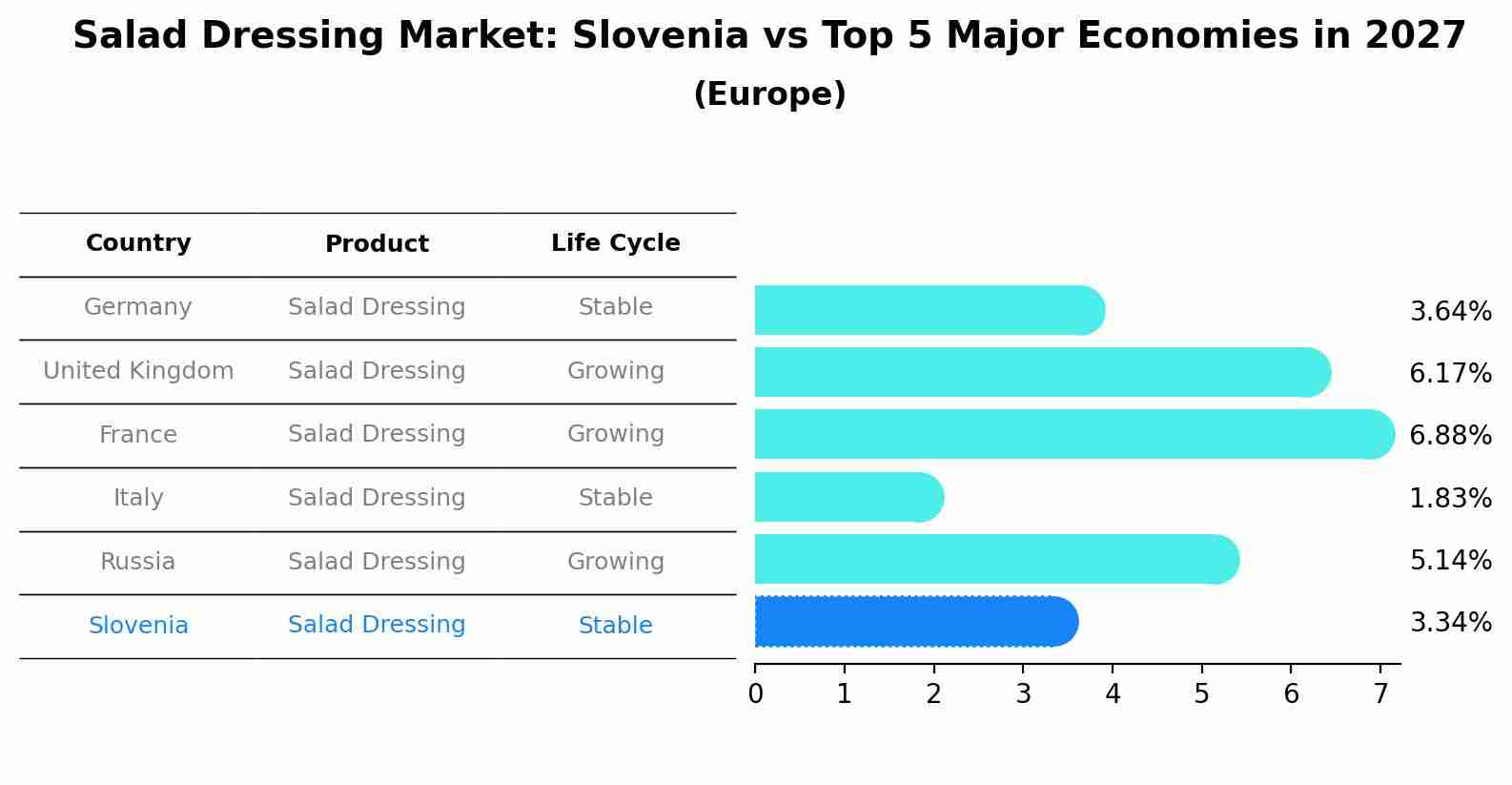 Salad Dressing Market: Slovenia vs Top 5 Major Economies in 2027 (Europe)
