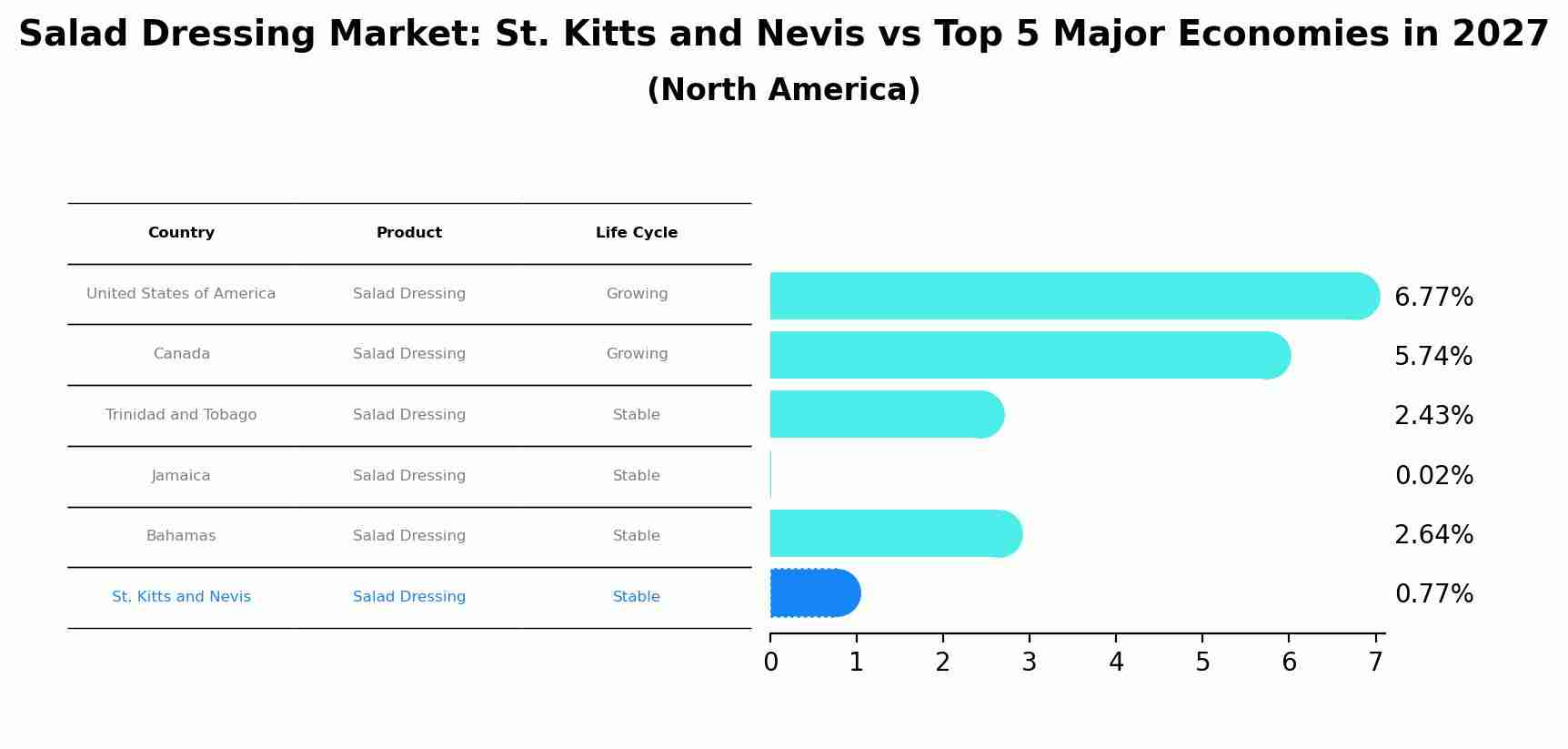 Salad Dressing Market: St. Kitts and Nevis vs Top 5 Major Economies in 2027 (North America)
