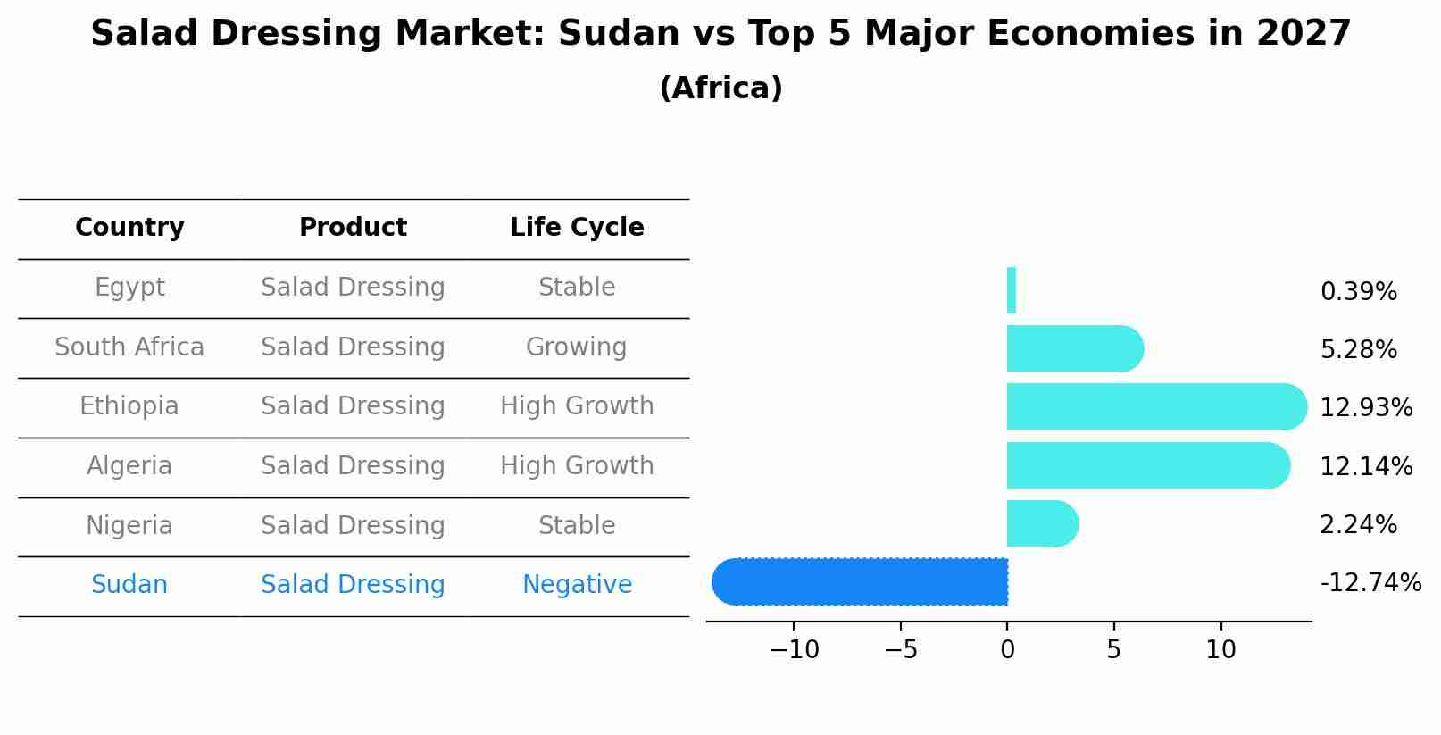 Salad Dressing Market: Sudan vs Top 5 Major Economies in 2027 (Africa)