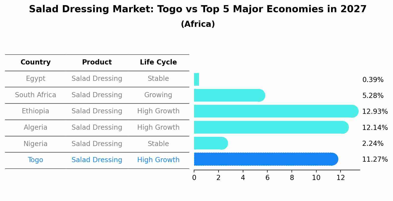 Salad Dressing Market: Togo vs Top 5 Major Economies in 2027 (Africa)