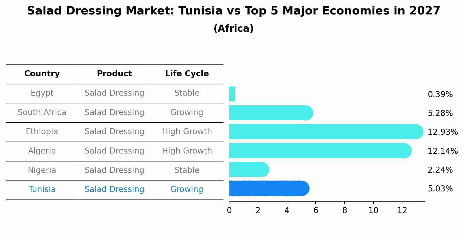 Salad Dressing Market: Tunisia vs Top 5 Major Economies in 2027 (Africa)