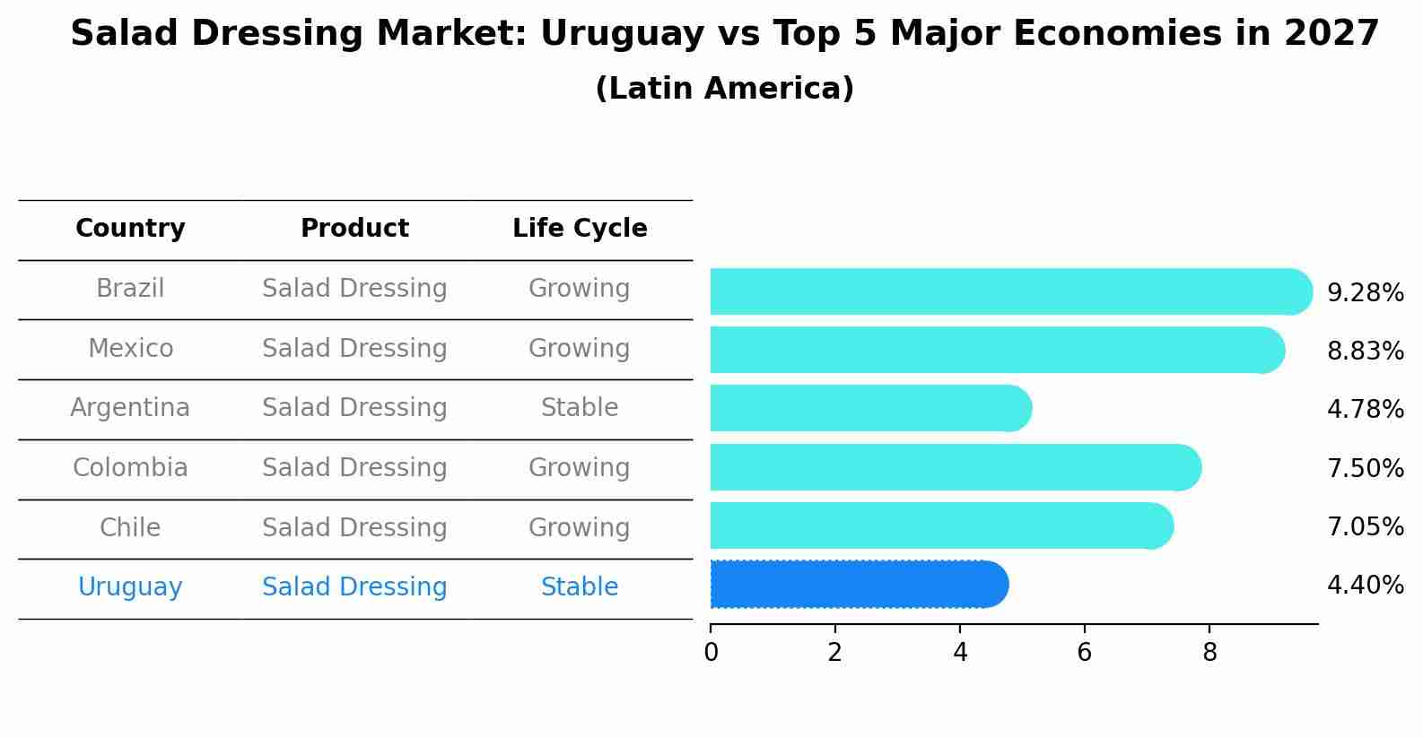 Salad Dressing Market: Uruguay vs Top 5 Major Economies in 2027 (Latin America)