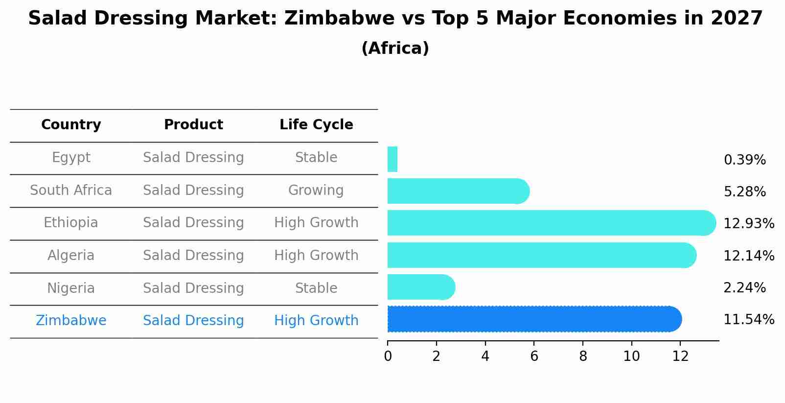 Salad Dressing Market: Zimbabwe vs Top 5 Major Economies in 2027 (Africa)
