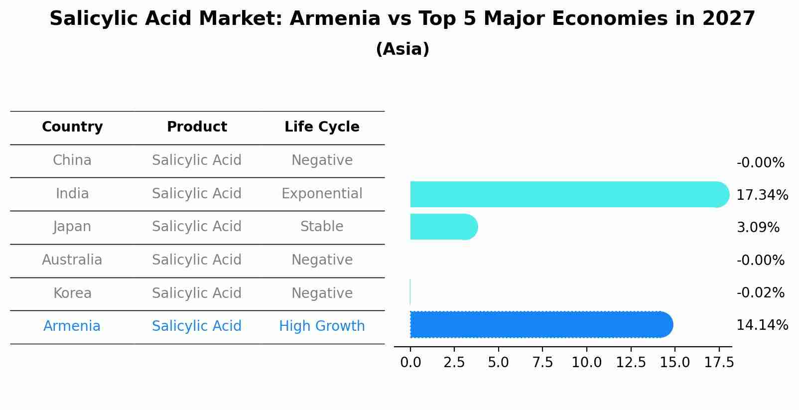 Salicylic Acid Market: Armenia vs Top 5 Major Economies in 2027 (Asia)