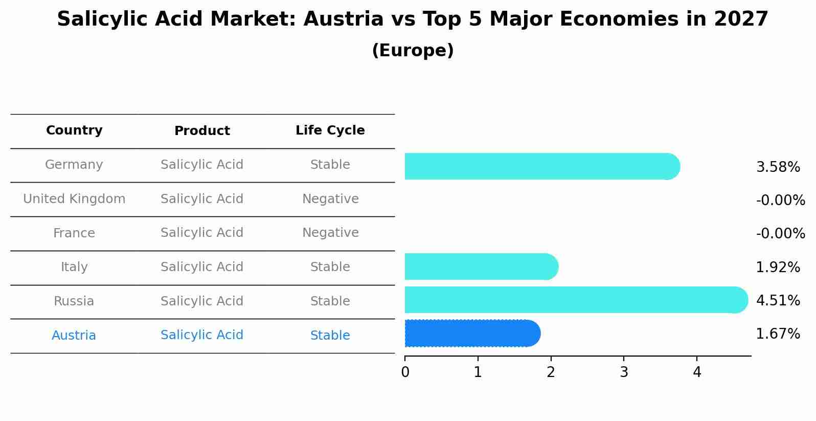 Salicylic Acid Market: Austria vs Top 5 Major Economies in 2027 (Europe)