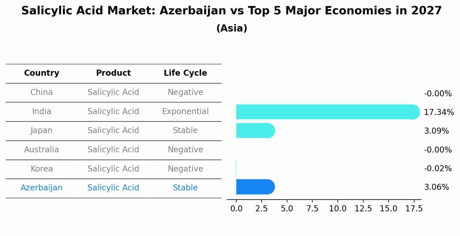 Salicylic Acid Market: Azerbaijan vs Top 5 Major Economies in 2027 (Asia)