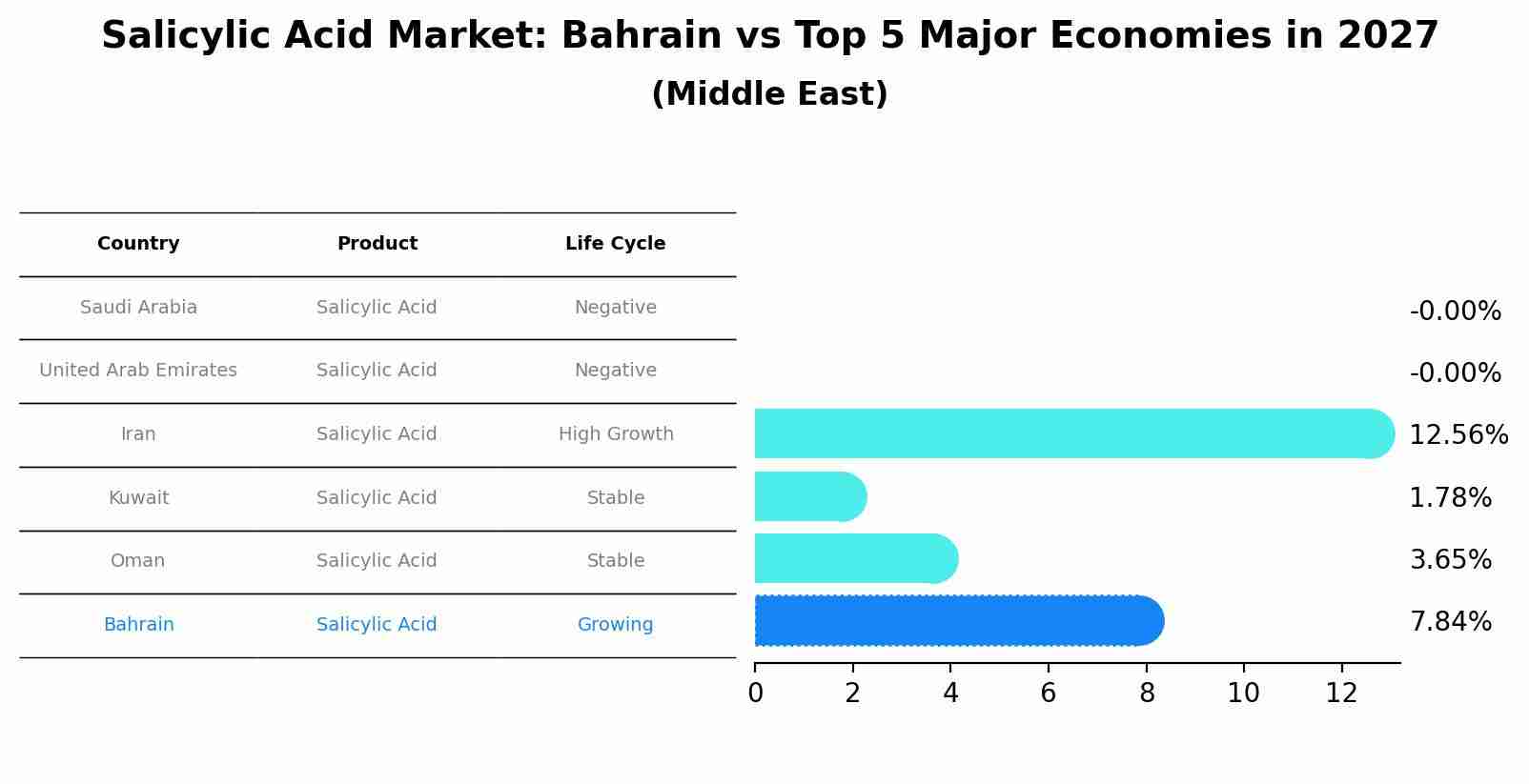 Salicylic Acid Market: Bahrain vs Top 5 Major Economies in 2027 (Middle East)
