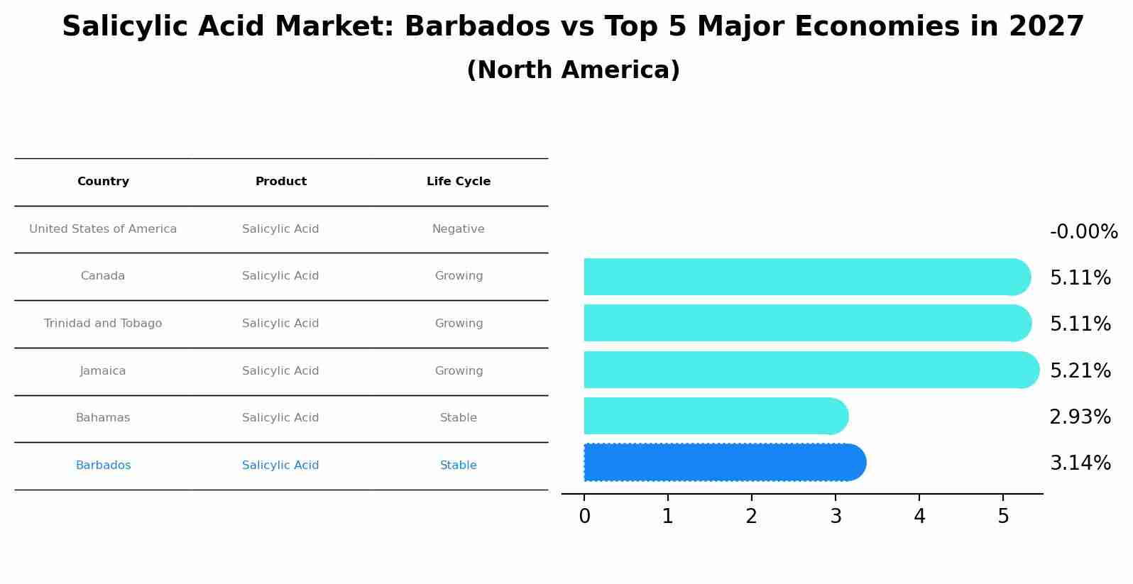 Salicylic Acid Market: Barbados vs Top 5 Major Economies in 2027 (North America)