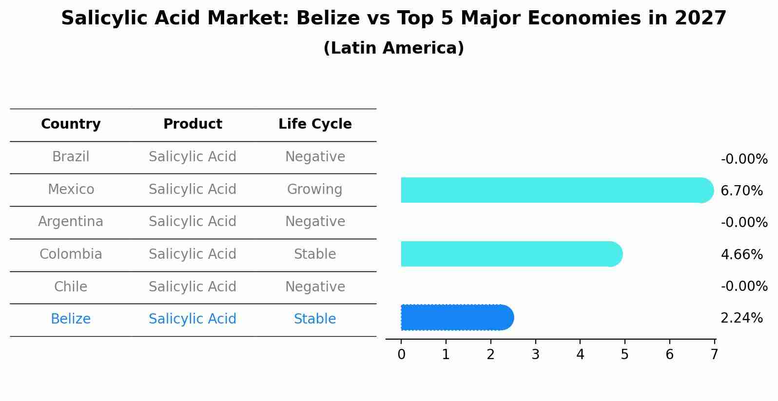 Salicylic Acid Market: Belize vs Top 5 Major Economies in 2027 (Latin America)